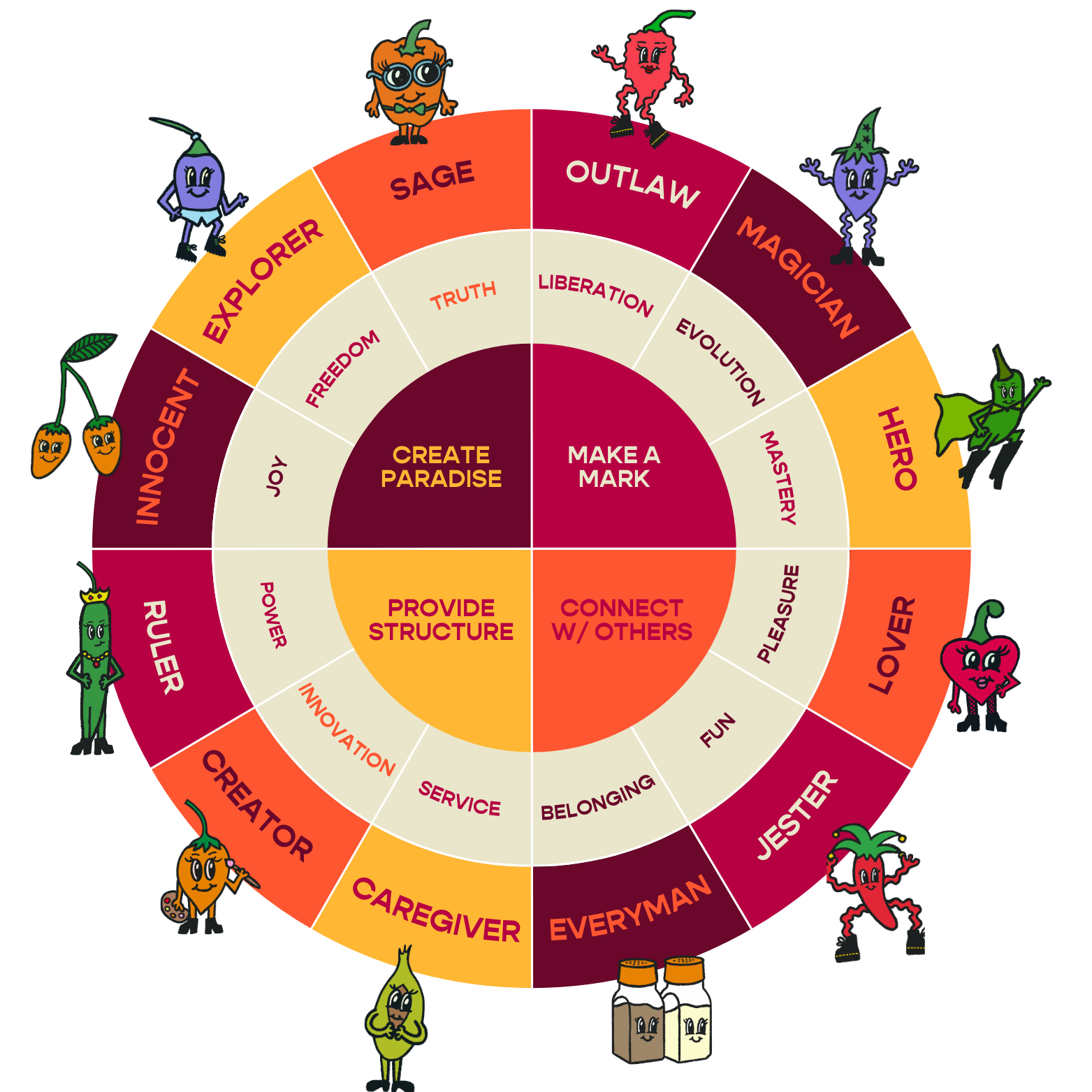 The 12 brand archetypes: The Innocent, Explorer, Sage, Hero, Outlaw, Magician, Everyman, Lover, Jester, Caregiver, Creator, and Ruler.